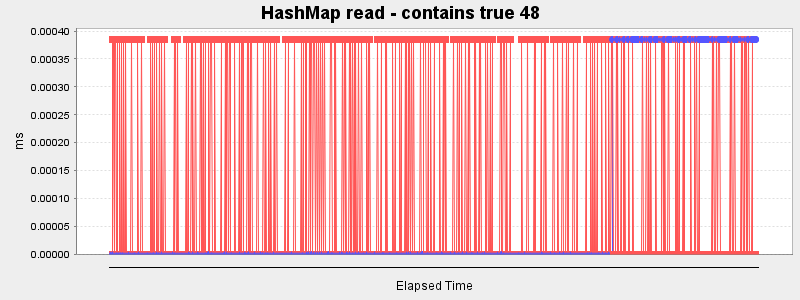 HashMap read - contains true 48
